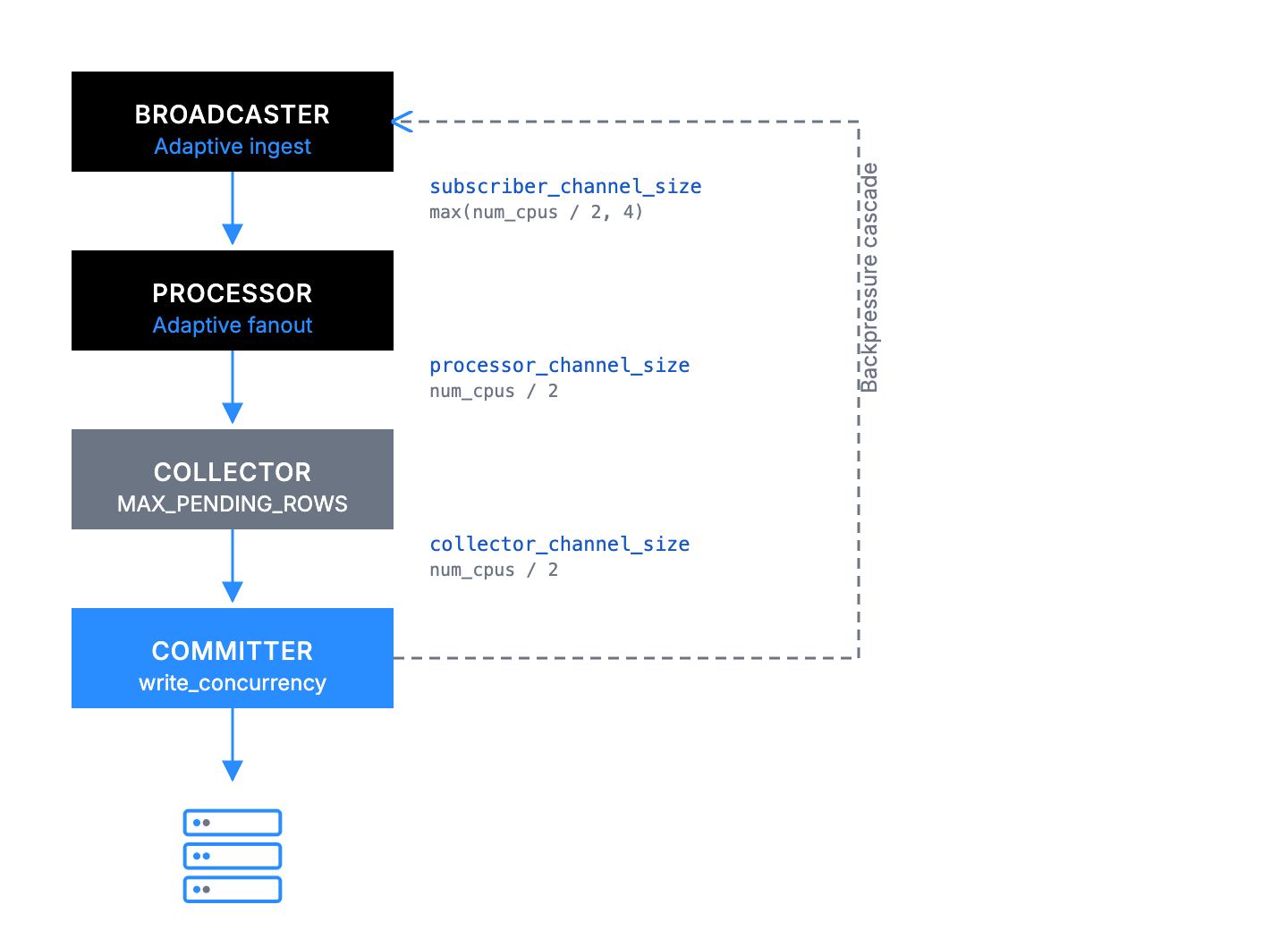 Concurrent Backpressure Pipeline