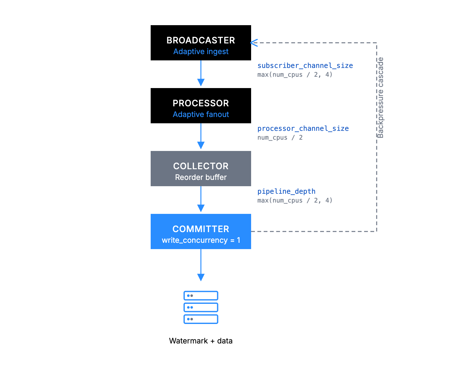 Backpressure sequential pipeline architecture
