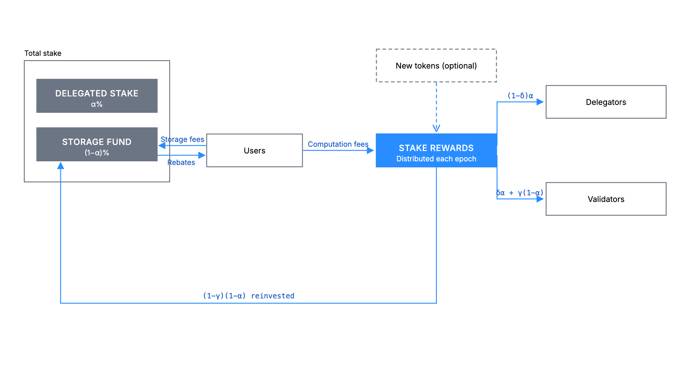 Flowchart showing the tokenomics structure. Sui tokenomics flow