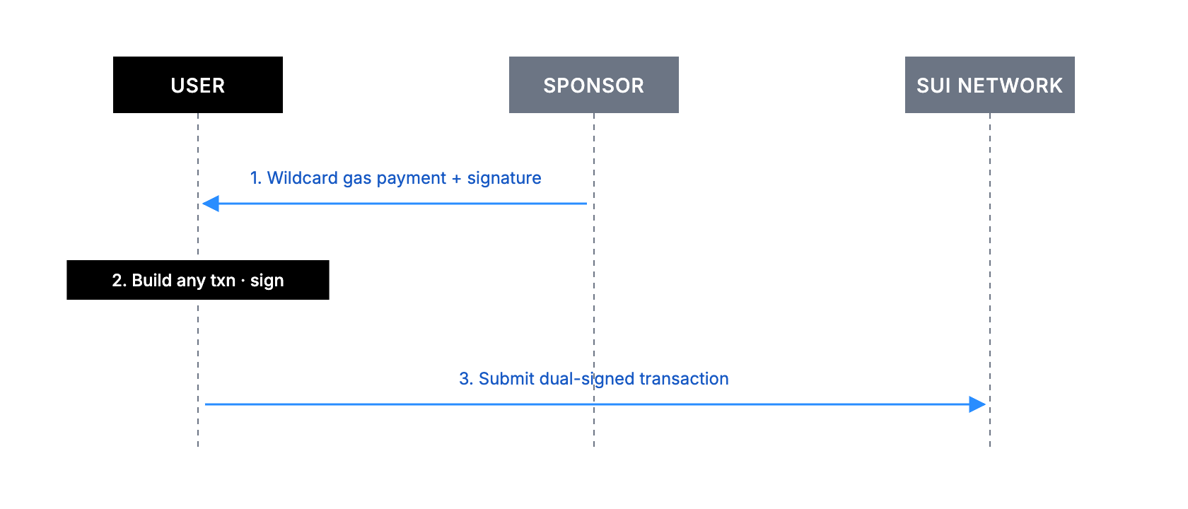 Wildcard gas payment sponsored transaction sequence